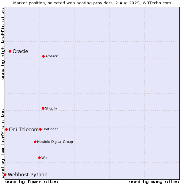Market position of Oracle vs. Oni Telecom vs. Webhost Python