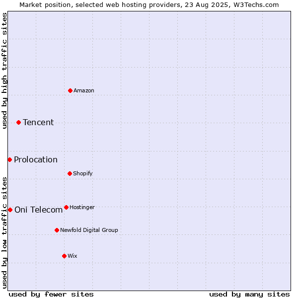 Market position of Tencent vs. Oni Telecom vs. Prolocation