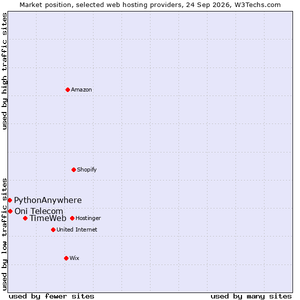 Market position of TimeWeb vs. Oni Telecom vs. PythonAnywhere
