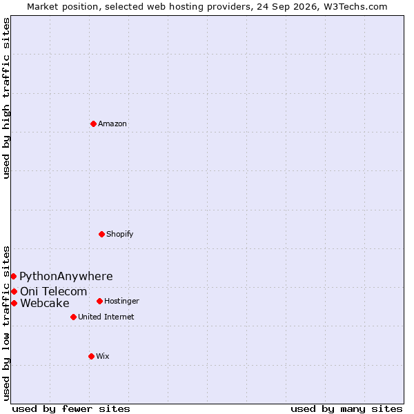 Market position of Webcake vs. Oni Telecom vs. PythonAnywhere