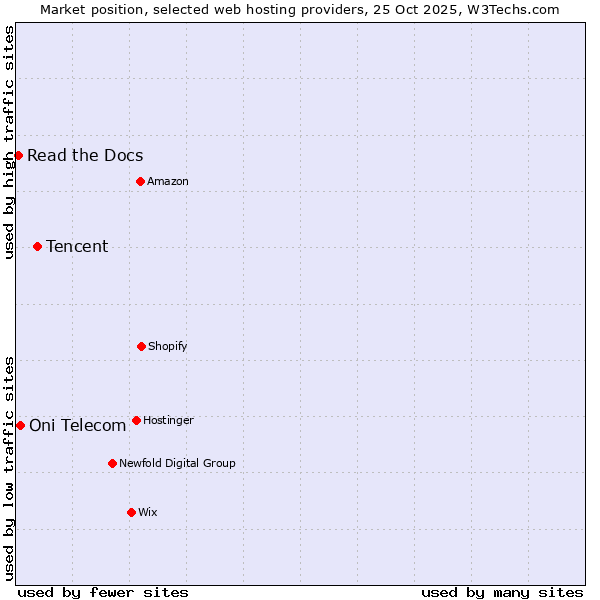Market position of Tencent vs. Oni Telecom vs. Read the Docs