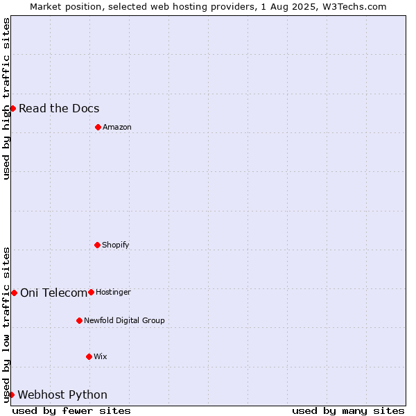 Market position of Oni Telecom vs. Read the Docs vs. Webhost Python