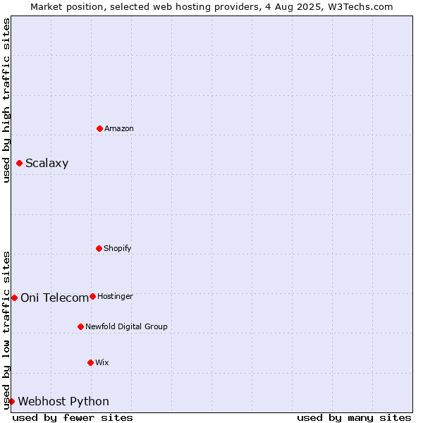 Market position of Scalaxy vs. Oni Telecom vs. Webhost Python