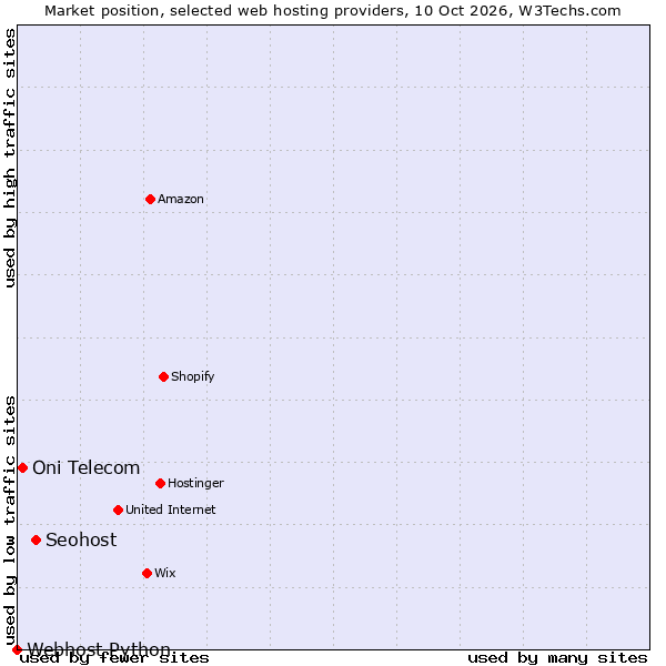 Market position of Seohost vs. Oni Telecom vs. Webhost Python
