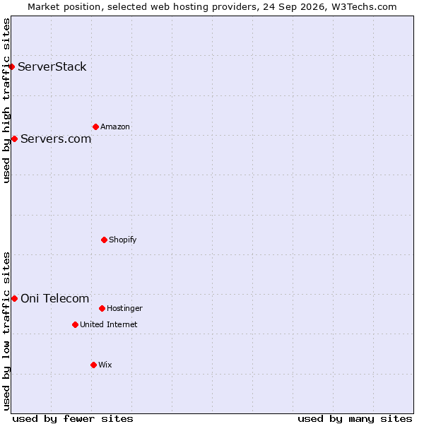 Market position of Servers.com vs. Oni Telecom vs. ServerStack