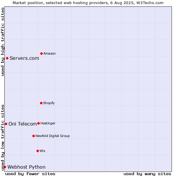 Market position of Servers.com vs. Oni Telecom vs. Webhost Python
