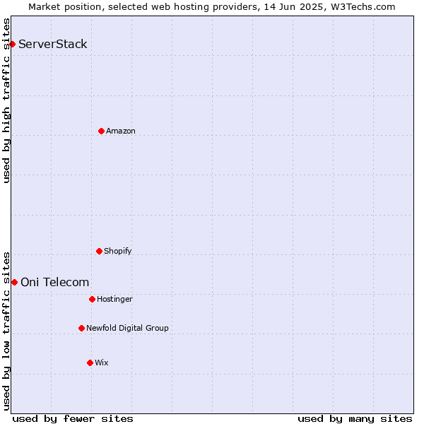Market position of Oni Telecom vs. ServerStack