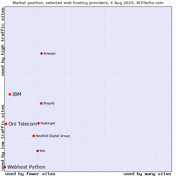 Market position of IBM vs. Oni Telecom vs. Webhost Python