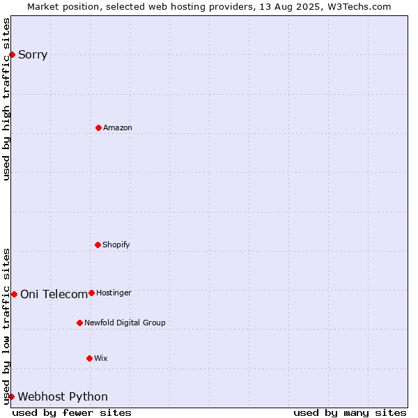 Market position of Oni Telecom vs. Sorry vs. Webhost Python