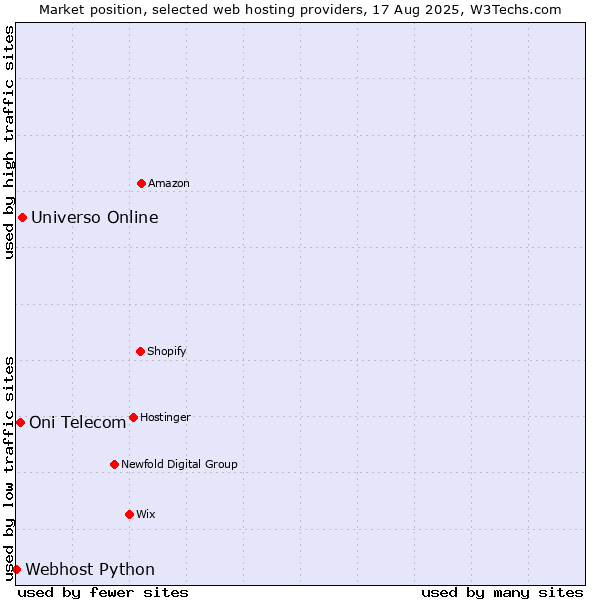Market position of Universo Online vs. Oni Telecom vs. Webhost Python