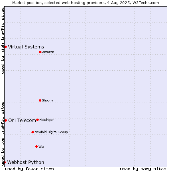 Market position of Oni Telecom vs. Virtual Systems vs. Webhost Python
