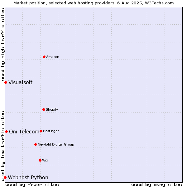 Market position of Oni Telecom vs. Visualsoft vs. Webhost Python