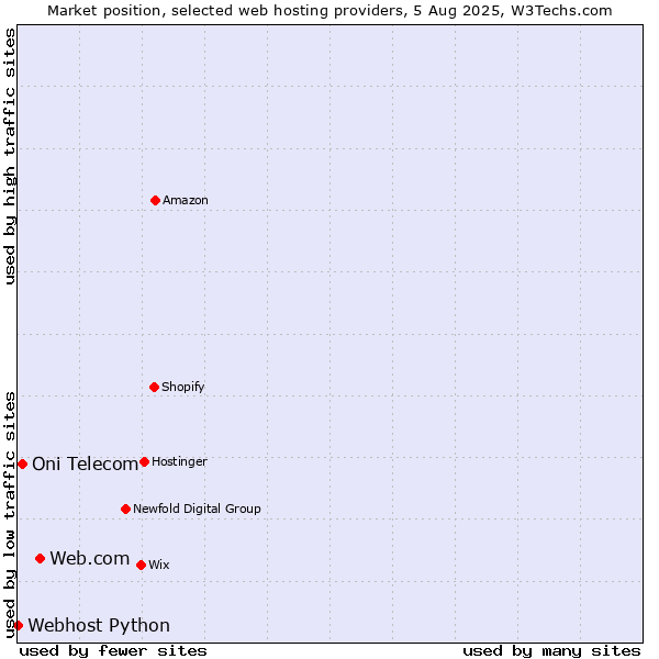 Market position of Web.com vs. Oni Telecom vs. Webhost Python