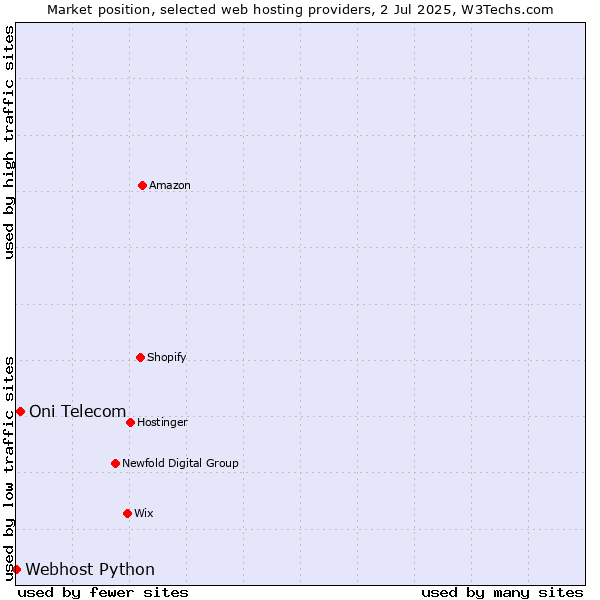 Market position of Oni Telecom vs. Webhost Python