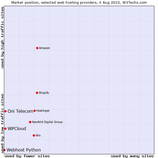 Market position of WPCloud vs. Oni Telecom vs. Webhost Python
