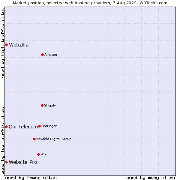 Market position of Webzilla vs. Website Pro vs. Oni Telecom