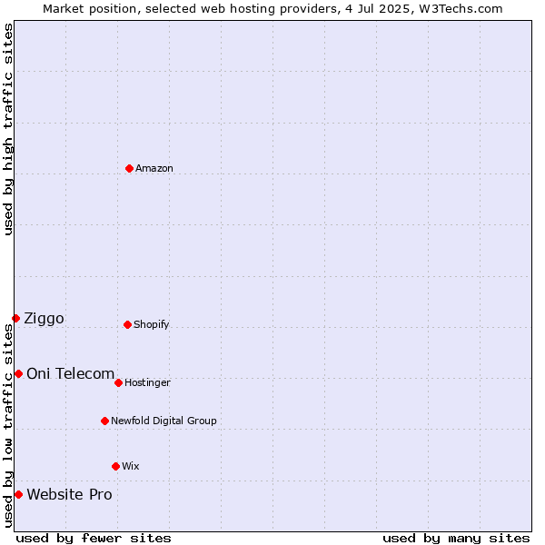 Market position of Website Pro vs. Oni Telecom vs. Ziggo