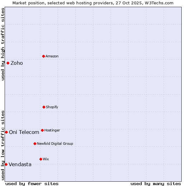 Market position of Zoho vs. Oni Telecom vs. Vendasta