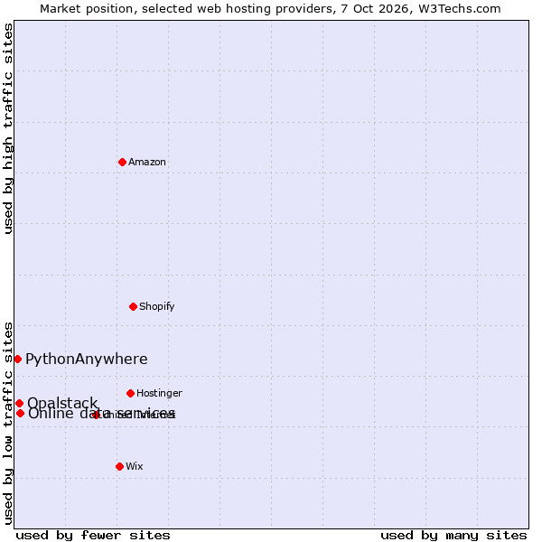 Market position of Online data services vs. Opalstack vs. PythonAnywhere