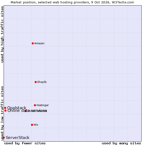 Market position of Online data services vs. Opalstack vs. ServerStack