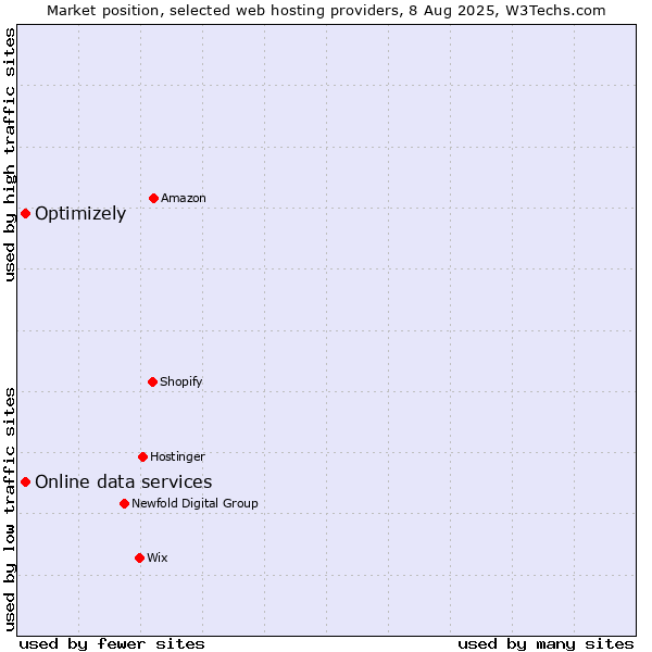 Market position of Optimizely vs. Online data services