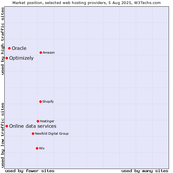 Market position of Oracle vs. Optimizely vs. Online data services