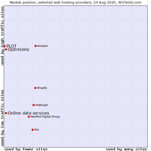 Market position of Optimizely vs. Online data services vs. PLDT