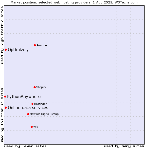 Market position of Optimizely vs. Online data services vs. PythonAnywhere