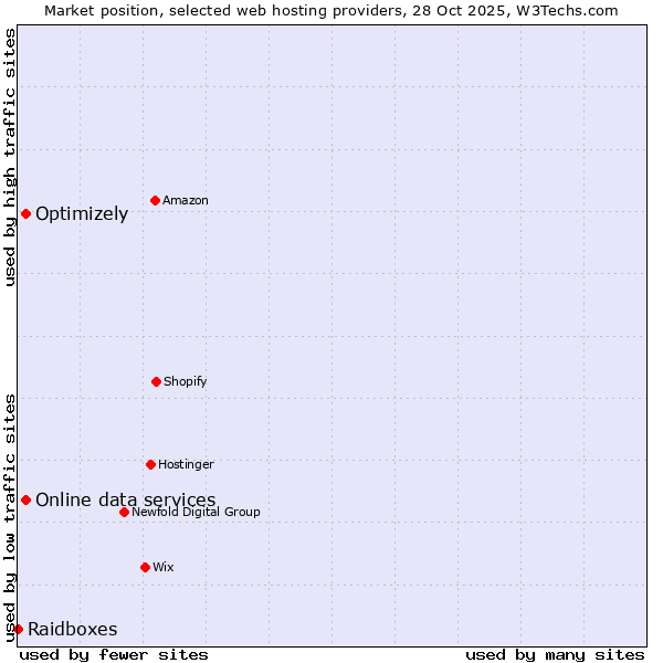 Market position of Optimizely vs. Online data services vs. Raidboxes