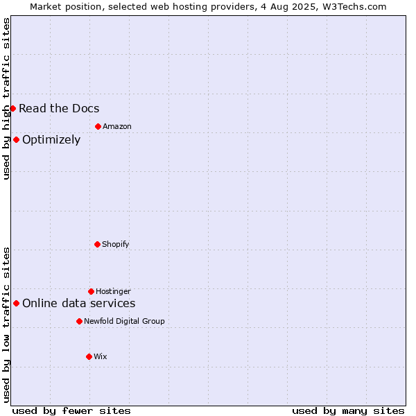 Market position of Optimizely vs. Online data services vs. Read the Docs