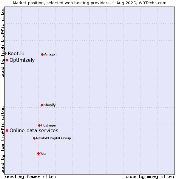 Market position of Optimizely vs. Online data services vs. Root.lu