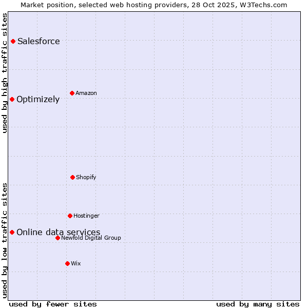 Market position of Salesforce vs. Optimizely vs. Online data services