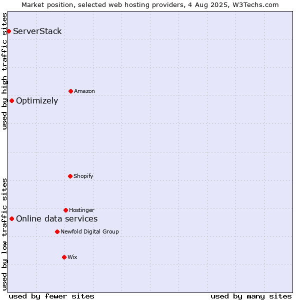 Market position of Optimizely vs. Online data services vs. ServerStack