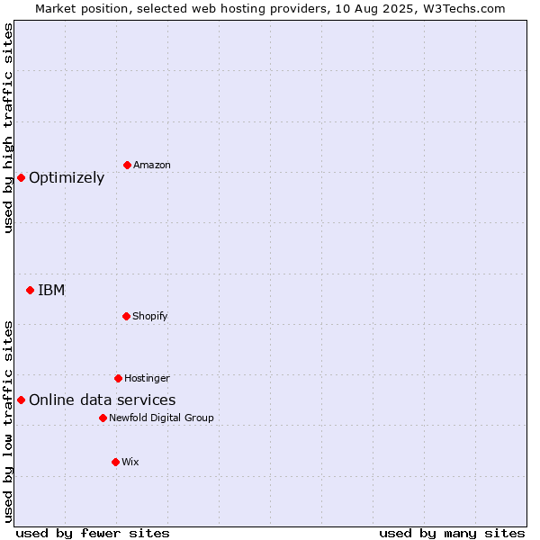 Market position of IBM vs. Optimizely vs. Online data services