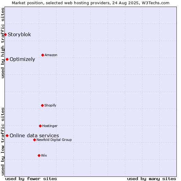 Market position of Optimizely vs. Online data services vs. Storyblok