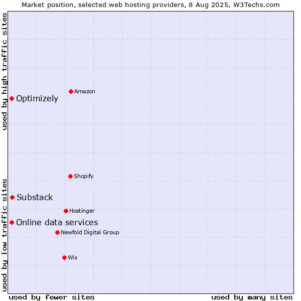 Market position of Substack vs. Optimizely vs. Online data services