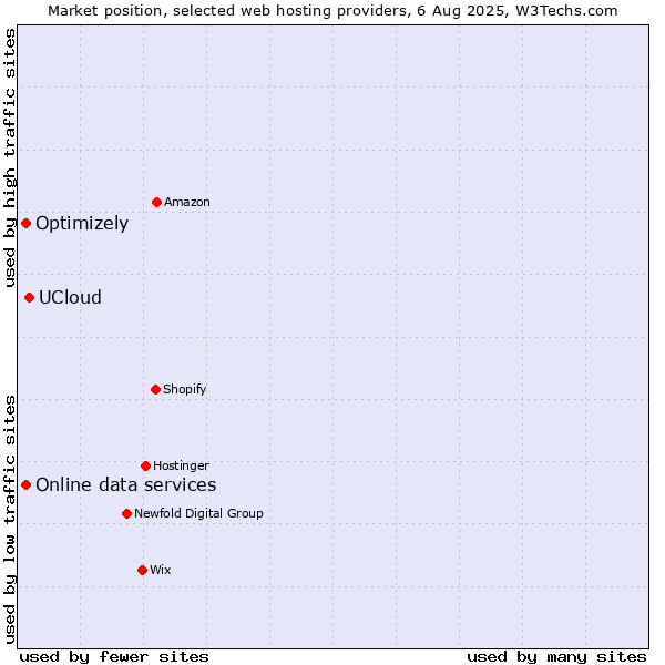 Market position of UCloud vs. Optimizely vs. Online data services