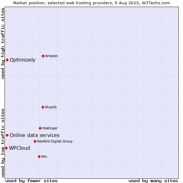 Market position of Optimizely vs. Online data services vs. WPCloud
