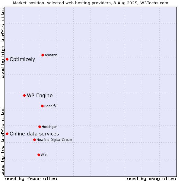 Market position of WP Engine vs. Optimizely vs. Online data services