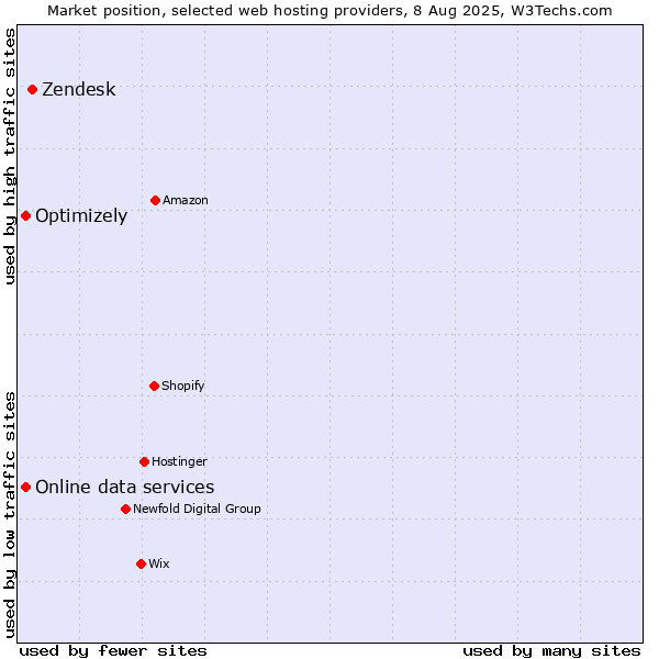 Market position of Zendesk vs. Optimizely vs. Online data services