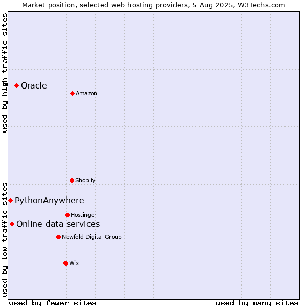 Market position of Oracle vs. Online data services vs. PythonAnywhere
