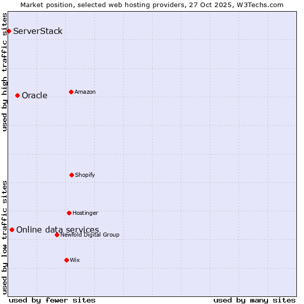 Market position of Oracle vs. Online data services vs. ServerStack