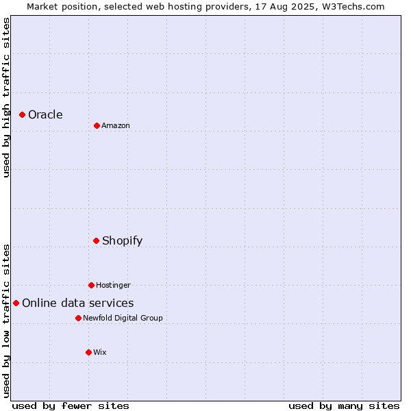 Market position of Shopify vs. Oracle vs. Online data services