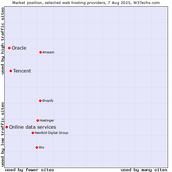 Market position of Tencent vs. Oracle vs. Online data services
