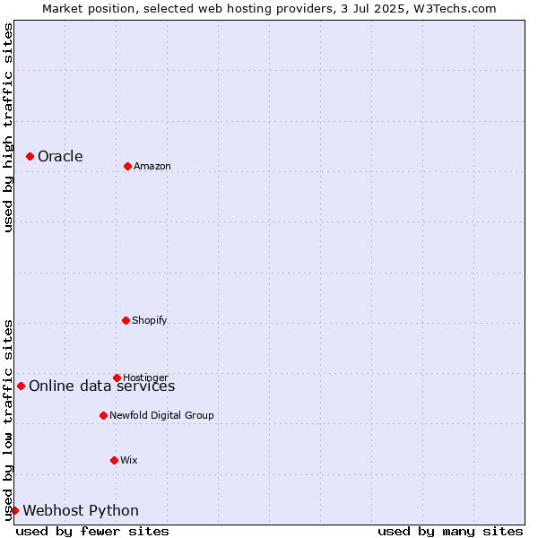 Market position of Oracle vs. Online data services vs. Webhost Python