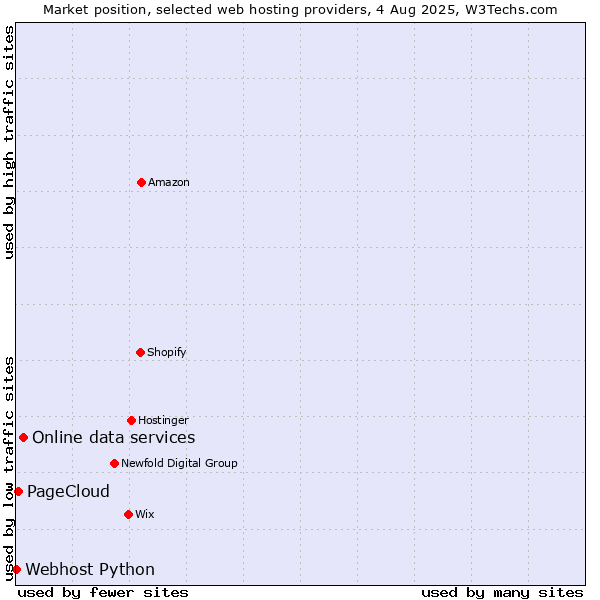 Market position of Online data services vs. PageCloud vs. Webhost Python