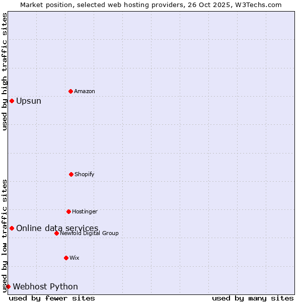 Market position of Upsun vs. Online data services vs. Webhost Python