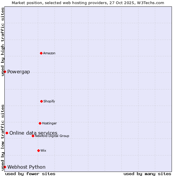 Market position of Online data services vs. Powergap vs. Webhost Python