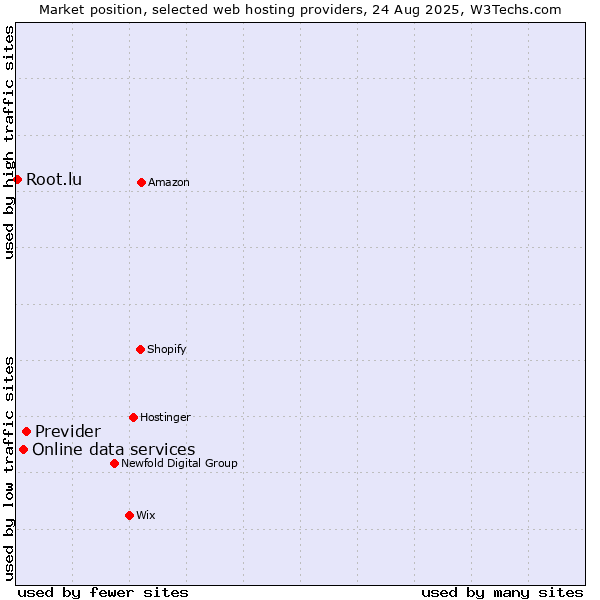 Market position of Previder vs. Online data services vs. Root.lu