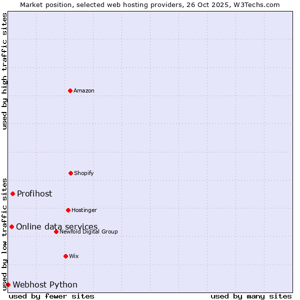 Market position of Profihost vs. Online data services vs. Webhost Python